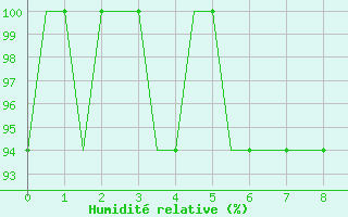 Courbe de l'humidit relative pour Bern / Belp