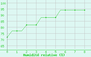 Courbe de l'humidit relative pour London City Airport