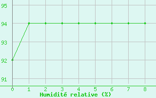 Courbe de l'humidit relative pour Padrn