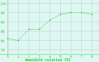 Courbe de l'humidit relative pour Dijon / Longvic (21)