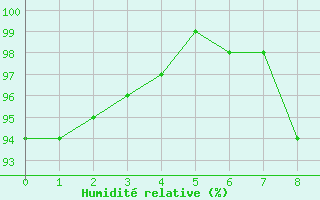 Courbe de l'humidit relative pour Bailleul-Le-Soc (60)