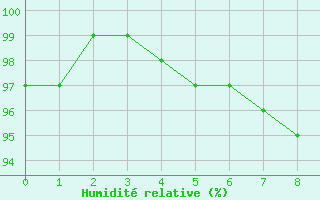 Courbe de l'humidit relative pour Rovaniemi Rautatieasema