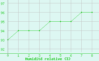 Courbe de l'humidit relative pour Leign-les-Bois (86)