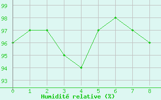 Courbe de l'humidit relative pour Romorantin (41)