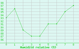 Courbe de l'humidit relative pour Chastreix (63)