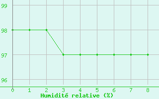 Courbe de l'humidit relative pour Volmunster (57)
