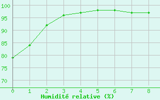 Courbe de l'humidit relative pour Saugues (43)