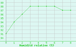 Courbe de l'humidit relative pour Auch (32)