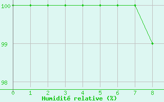 Courbe de l'humidit relative pour Col de Porte - Nivose (38)
