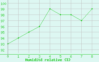 Courbe de l'humidit relative pour Commarin (21)