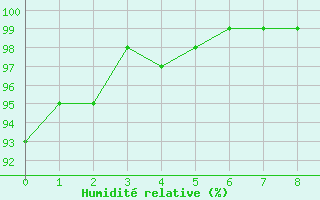Courbe de l'humidit relative pour Hornbjargsviti
