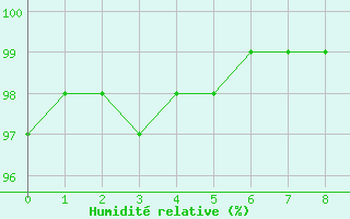 Courbe de l'humidit relative pour Chouilly (51)