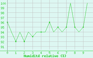 Courbe de l'humidit relative pour Vlissingen
