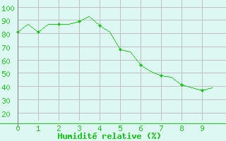 Courbe de l'humidit relative pour Stockholm / Bromma