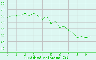 Courbe de l'humidit relative pour Rorvik / Ryum