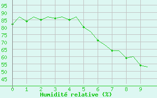 Courbe de l'humidit relative pour Hamburg-Fuhlsbuettel