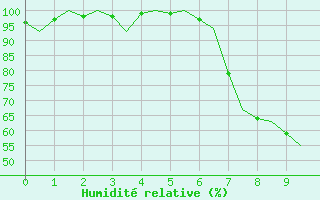 Courbe de l'humidit relative pour Wunstorf