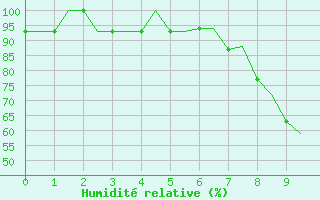 Courbe de l'humidit relative pour Norwich Weather Centre