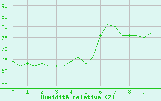 Courbe de l'humidit relative pour Bonn (All)