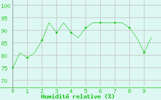Courbe de l'humidit relative pour Hamburg-Fuhlsbuettel