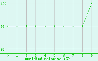 Courbe de l'humidit relative pour Gand (Be)