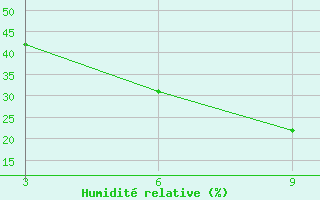 Courbe de l'humidit relative pour Duhook