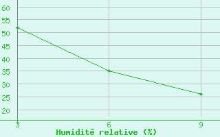 Courbe de l'humidit relative pour Duhook