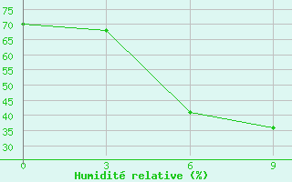 Courbe de l'humidit relative pour Chapaevo