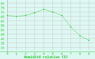 Courbe de l'humidit relative pour Warth