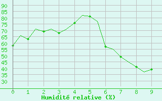 Courbe de l'humidit relative pour Leipzig-Schkeuditz