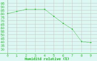 Courbe de l'humidit relative pour Feldbach