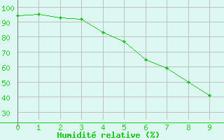 Courbe de l'humidit relative pour Greifswald