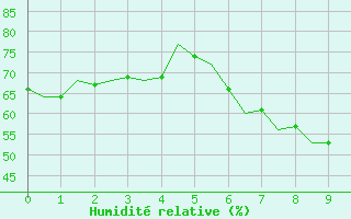 Courbe de l'humidit relative pour Frankfort (All)