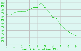 Courbe de l'humidit relative pour Fassberg