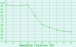 Courbe de l'humidit relative pour Kroppefjaell-Granan