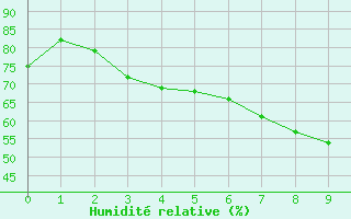 Courbe de l'humidit relative pour Straubing