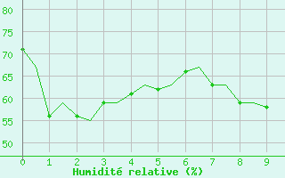 Courbe de l'humidit relative pour Maastricht / Zuid Limburg (PB)