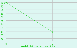 Courbe de l'humidit relative pour Bousson (It)