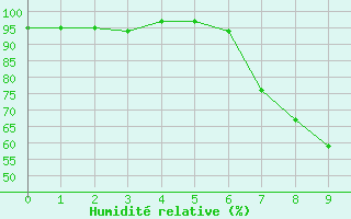 Courbe de l'humidit relative pour Comprovasco