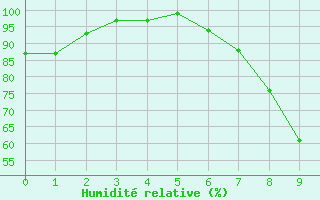 Courbe de l'humidit relative pour Saint Michael Im Lungau
