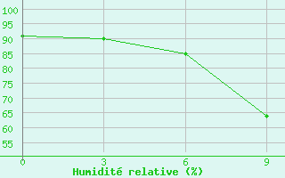 Courbe de l'humidit relative pour Tripoli