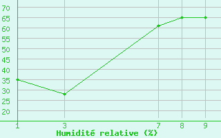 Courbe de l'humidit relative pour le bateau BATEU00