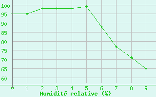 Courbe de l'humidit relative pour Alfhausen
