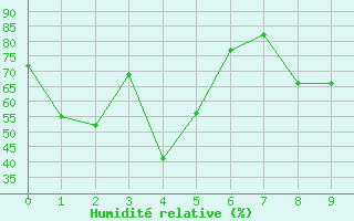 Courbe de l'humidit relative pour Capo Bellavista