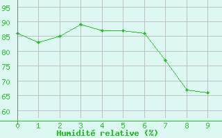 Courbe de l'humidit relative pour Kongsvinger