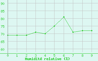 Courbe de l'humidit relative pour le bateau BATFR11
