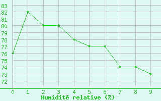 Courbe de l'humidit relative pour Pointe de Chassiron (17)