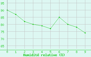 Courbe de l'humidit relative pour Le Luc (83)