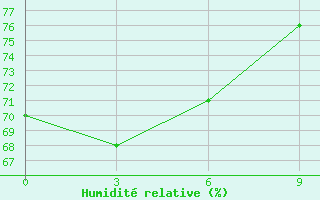 Courbe de l'humidit relative pour Vaida Guba Bay