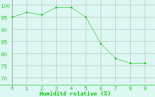 Courbe de l'humidit relative pour Fichtelberg